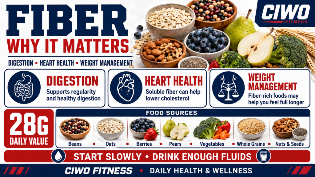 CIWO infographic explaining fiber benefits for digestion, heart health and weight management