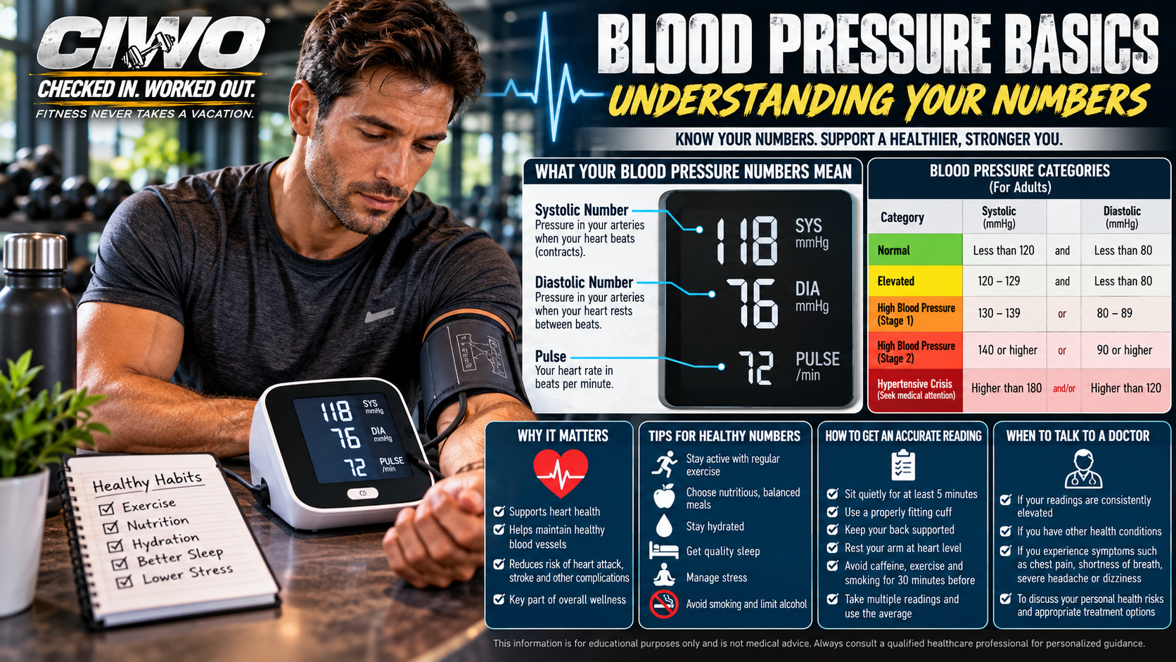 Human athlete using an upper-arm blood pressure monitor with CIWO blood pressure education infographic