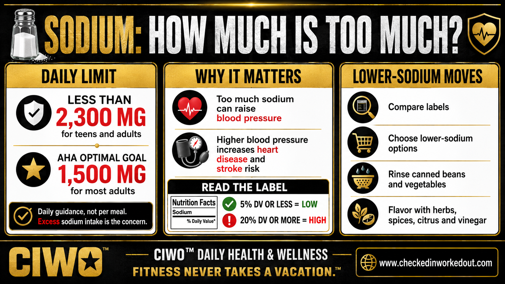 CIWO infographic showing the 2300 milligram daily sodium limit, AHA 1500 milligram optimal goal and lower-sodium tips